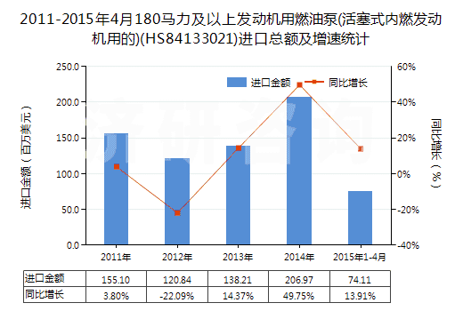 2011-2015年4月180馬力及以上發(fā)動機(jī)用燃油泵(活塞式內(nèi)燃發(fā)動機(jī)用的)(HS84133021)進(jìn)口總額及增速統(tǒng)計(jì)